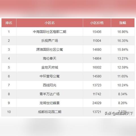 成都郫县最新房价走势分析